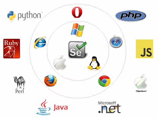 Selenium Circle of Influence